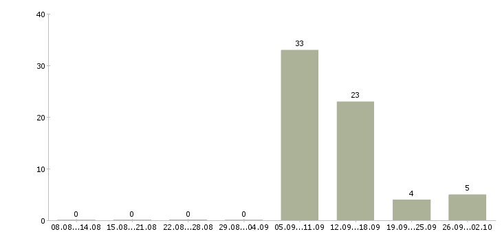 Работа кассир в салон связи Санкт-петербург - Число вакансий Санкт-петербург по специальности кассир в салон связи за 2 месяца