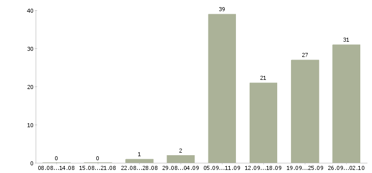 Работа мастер по ремонту оборудования Санкт-петербург - Число вакансий Санкт-петербург по специальности мастер по ремонту оборудования за 2 месяца