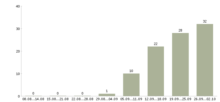 Работа менеджер международного отдела Санкт-петербург - Число вакансий Санкт-петербург по специальности менеджер международного отдела за 2 месяца