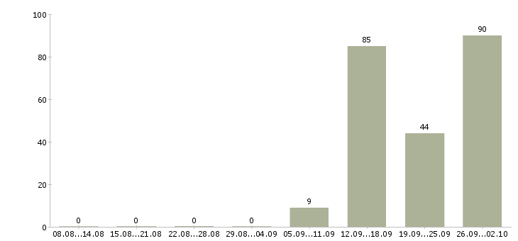Работа сварщик от 3 раз Санкт-петербург - Число вакансий Санкт-петербург по специальности сварщик от 3 раз за 2 месяца
