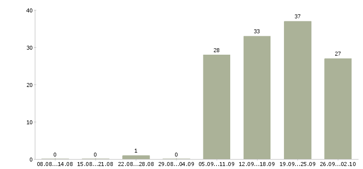 Работа специалист по сопровождению группы Санкт-петербург - Число вакансий Санкт-петербург по специальности специалист по сопровождению группы за 2 месяца