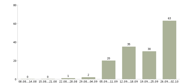 Работа менеджер поддержки продаж Татарстан - Число вакансий Татарстан по специальности менеджер поддержки продаж за 2 месяца