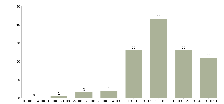 Работа сотрудник на рекламу Татарстан - Число вакансий Татарстан по специальности сотрудник на рекламу за 2 месяца