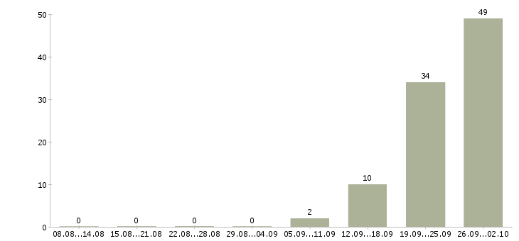Работа комплектовщик на работу вахтой Чувашия - Число вакансий Чувашия по специальности комплектовщик на работу вахтой за 2 месяца
