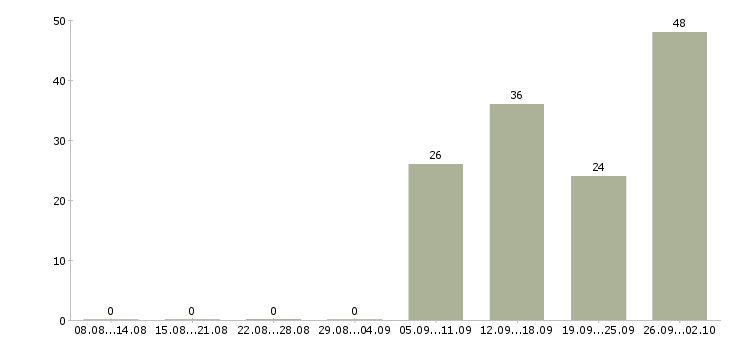 Работа менеджер по активным продажам в Балашихе - Число вакансий в Балашихе по специальности менеджер по активным продажам за 2 месяца