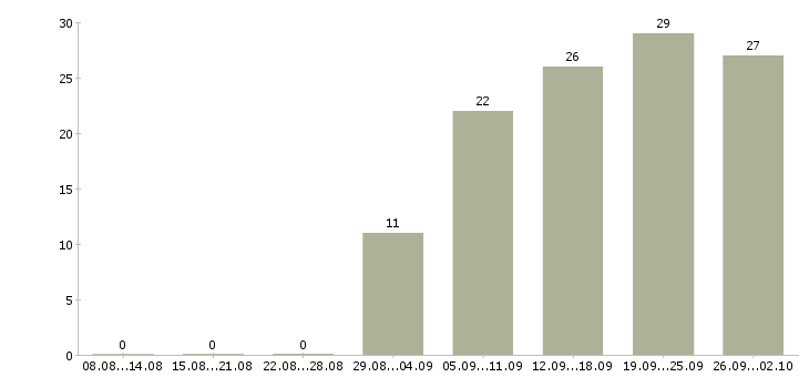 Работа менеджер базы данных в Барнауле - Число вакансий в Барнауле по специальности менеджер базы данных за 2 месяца