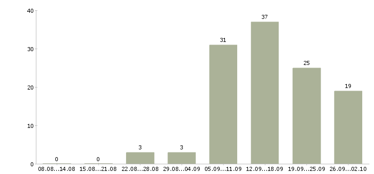 Работа менеджер по работе с магазинами в Барнауле - Число вакансий в Барнауле по специальности менеджер по работе с магазинами за 2 месяца