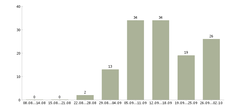 Работа в сети интернет в Владивостоке - Число вакансий в Владивостоке по специальности в сети интернет за 2 месяца