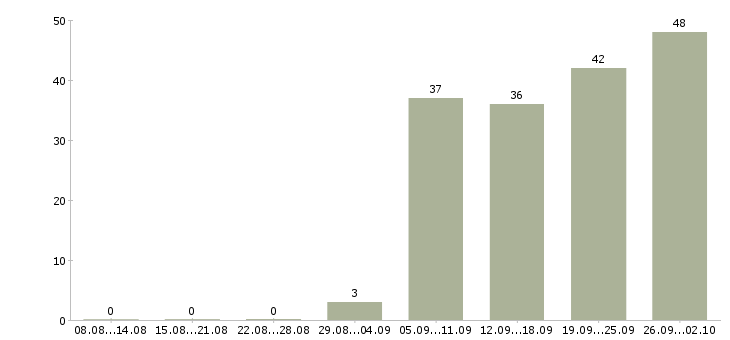 Работа консультант по обучению в Владивостоке - Число вакансий в Владивостоке по специальности консультант по обучению за 2 месяца