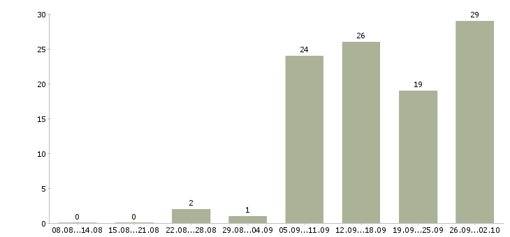 Работа в крупную компанию требуется сотрудник в Владимире - Число вакансий в Владимире по специальности в крупную компанию требуется сотрудник за 2 месяца