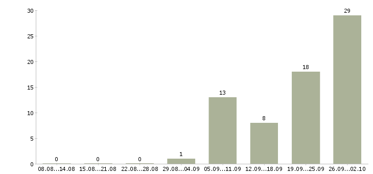Работа зарабатываем дома удаленная работа в Волгограде - Число вакансий в Волгограде по специальности зарабатываем дома удаленная работа за 2 месяца