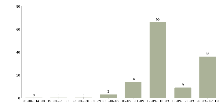 Работа кассиры вахта в Волгограде - Число вакансий в Волгограде по специальности кассиры вахта за 2 месяца