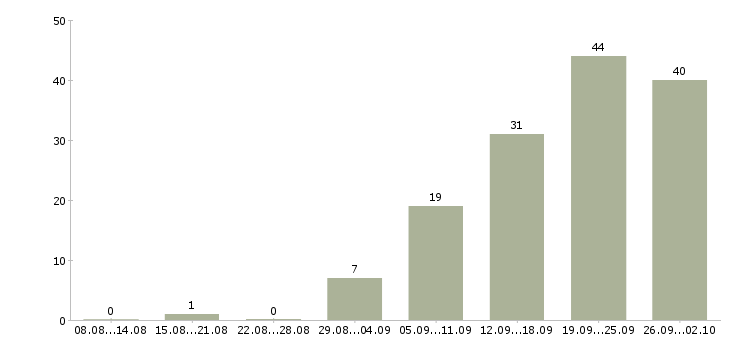 Работа специалист от и пк в Воронеже - Число вакансий в Воронеже по специальности специалист от и пк за 2 месяца