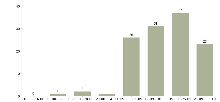 Работа водитель автомобиля категории с в Екатеринбурге - Число вакансий в Екатеринбурге по специальности водитель автомобиля категории с за 2 месяца