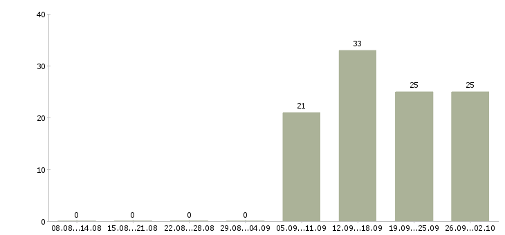 Работа инженер в отдел продаж в Екатеринбурге - Число вакансий в Екатеринбурге по специальности инженер в отдел продаж за 2 месяца