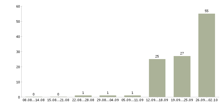 Работа сотрудник в офис на телефон в Иваново - Число вакансий в Иваново по специальности сотрудник в офис на телефон за 2 месяца