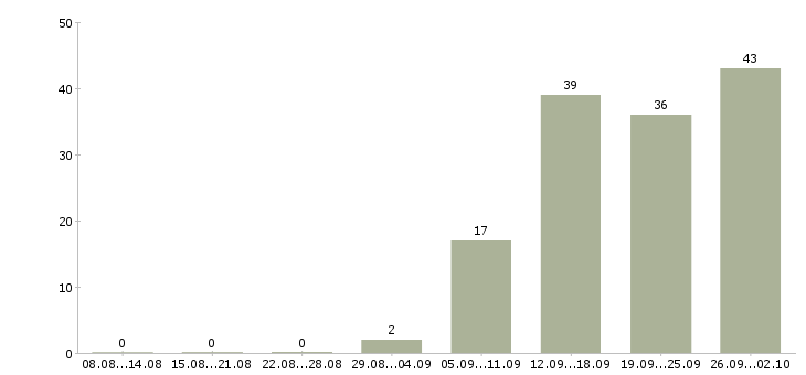 Работа менеджер по работе с сетями в Ижевске - Число вакансий в Ижевске по специальности менеджер по работе с сетями за 2 месяца