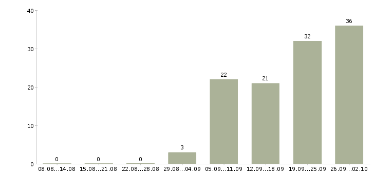 Работа инженер технического контроля в Иркутске - Число вакансий в Иркутске по специальности инженер технического контроля за 2 месяца