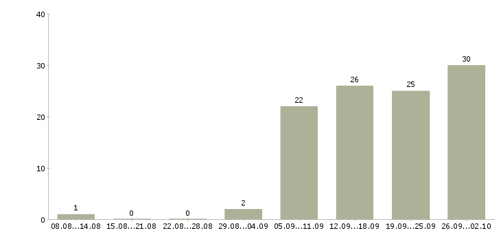 Работа менеджер для работы на дому в Казани - Число вакансий в Казани по специальности менеджер для работы на дому за 2 месяца