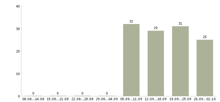 Работа специалист активных продаж в Калуге - Число вакансий в Калуге по специальности специалист активных продаж за 2 месяца