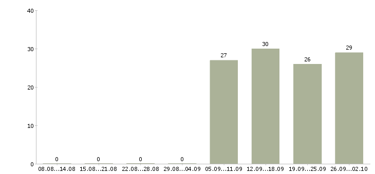 Работа менеджер по продажам продавец в Коломне - Число вакансий в Коломне по специальности менеджер по продажам продавец за 2 месяца