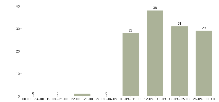 Работа оператор продаж в Коломне - Число вакансий в Коломне по специальности оператор продаж за 2 месяца