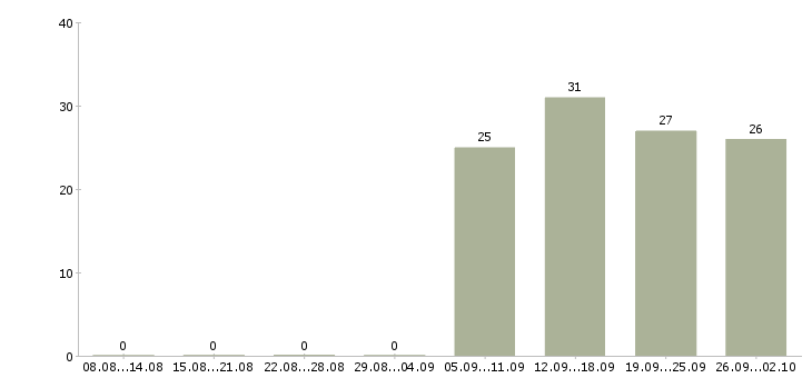 Работа специалист офиса продаж в Коломне - Число вакансий в Коломне по специальности специалист офиса продаж за 2 месяца
