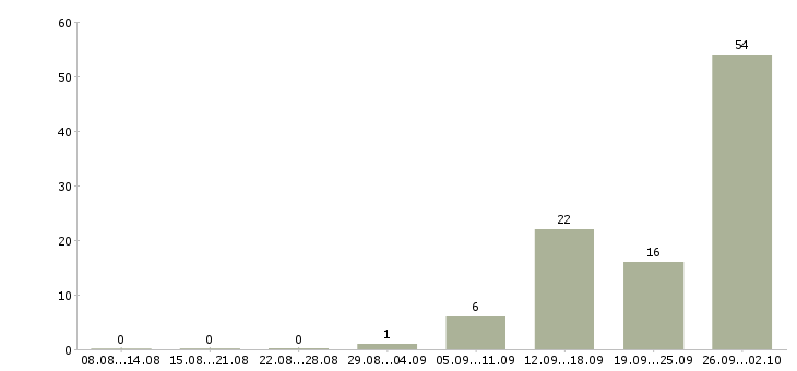 Работа требуются на вахту в Костроме - Число вакансий в Костроме по специальности требуются на вахту за 2 месяца
