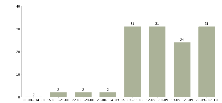 Работа менеджером интернет магазина в Краснодаре - Число вакансий в Краснодаре по специальности менеджером интернет магазина за 2 месяца
