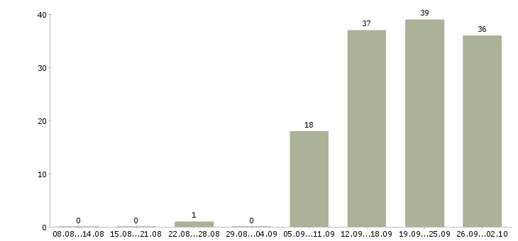 Работа продавец кассир 2 2 в Краснодаре - Число вакансий в Краснодаре по специальности продавец кассир 2 2 за 2 месяца