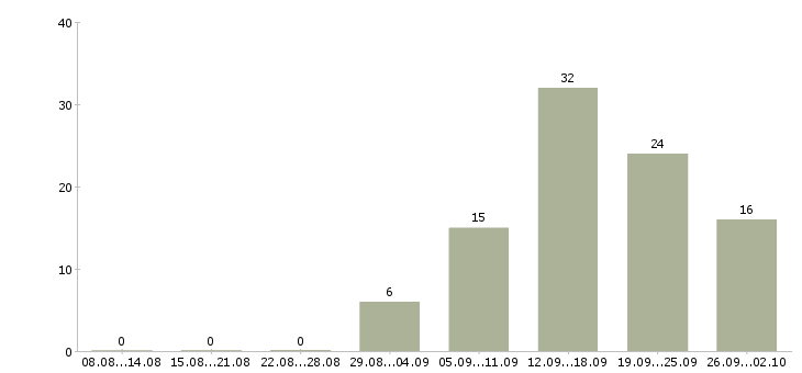 Работа в стабильной компании стабильный доход в Красноярске - Число вакансий в Красноярске по специальности в стабильной компании стабильный доход за 2 месяца
