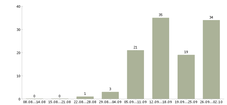 Работа менеджер для работы на дому в Липецке - Число вакансий в Липецке по специальности менеджер для работы на дому за 2 месяца