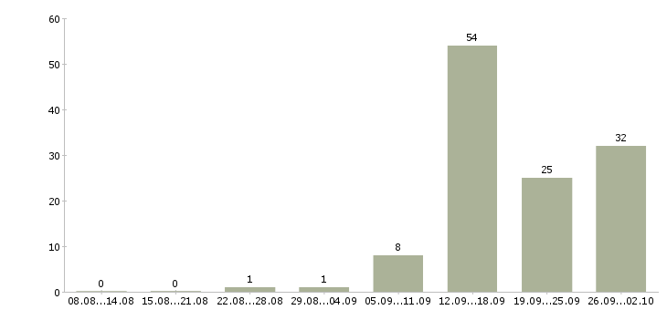 Работа менеджер привлечения в Липецке - Число вакансий в Липецке по специальности менеджер привлечения за 2 месяца