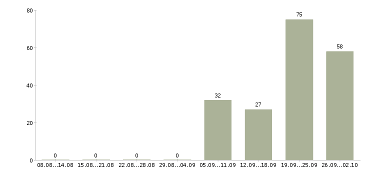 Работа водитель на автомобиль hyundai solaris в Москве - Число вакансий в Москве по специальности водитель на автомобиль hyundai solaris за 2 месяца