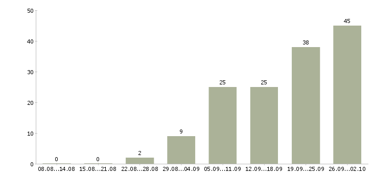 Работа менеджер по продажам строительной техники в Москве - Число вакансий в Москве по специальности менеджер по продажам строительной техники за 2 месяца