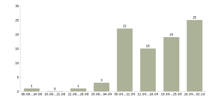Работа педагог раннего развития в Москве - Число вакансий в Москве по специальности педагог раннего развития за 2 месяца
