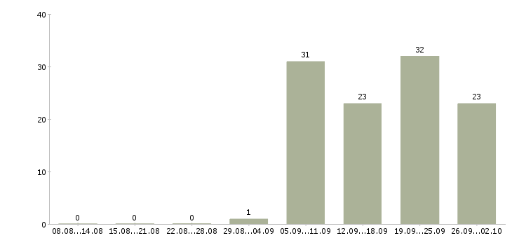 Работа подработка помощник менеджера в Москве - Число вакансий в Москве по специальности подработка помощник менеджера за 2 месяца