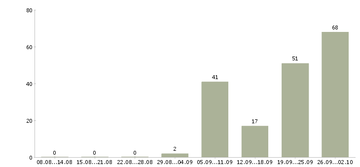 Работа продавец консультант мягкой мебели в Москве - Число вакансий в Москве по специальности продавец консультант мягкой мебели за 2 месяца