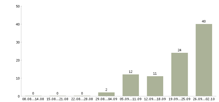 Работа продавец ювелирных украшений в Москве - Число вакансий в Москве по специальности продавец ювелирных украшений за 2 месяца