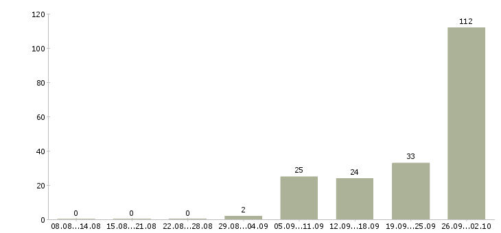 Работа сортировщик на производство в Москве - Число вакансий в Москве по специальности сортировщик на производство за 2 месяца