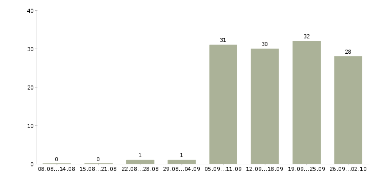 Работа специалист в области делопроизводства в Москве - Число вакансий в Москве по специальности специалист в области делопроизводства за 2 месяца