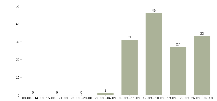 Работа кассиром с обучением в Новосибирске - Число вакансий в Новосибирске по специальности кассиром с обучением за 2 месяца