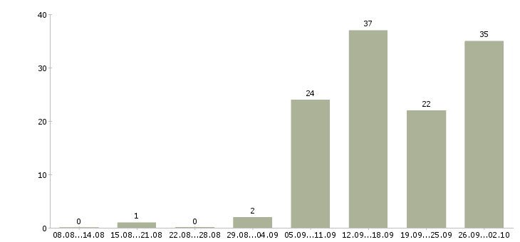Работа менеджер по акциям в Новосибирске - Число вакансий в Новосибирске по специальности менеджер по акциям за 2 месяца