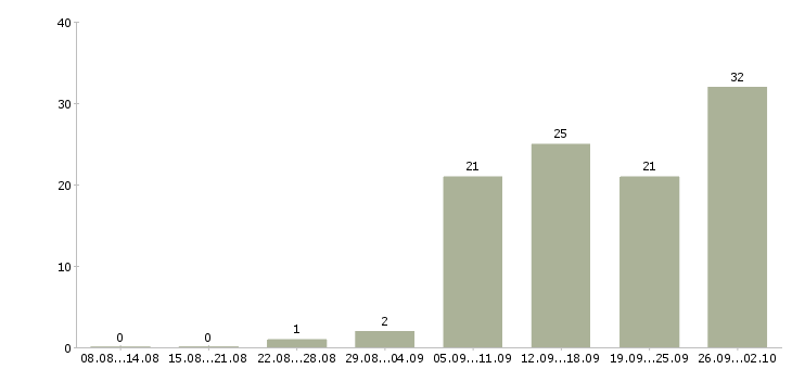 Работа менеджер по офисным продажам в Новосибирске - Число вакансий в Новосибирске по специальности менеджер по офисным продажам за 2 месяца