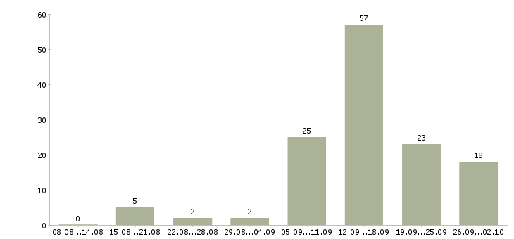 Работа менеджер через интернет в Новосибирске - Число вакансий в Новосибирске по специальности менеджер через интернет за 2 месяца
