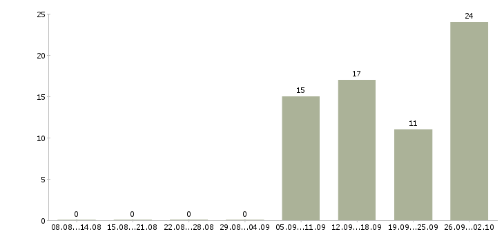 Работа оператор на телефон не продажи в Новосибирске - Число вакансий в Новосибирске по специальности оператор на телефон не продажи за 2 месяца