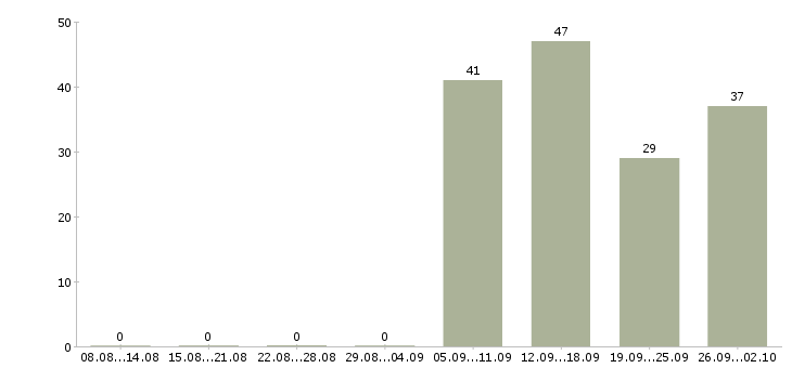 Работа специалист корпоративного отдела в Новосибирске - Число вакансий в Новосибирске по специальности специалист корпоративного отдела за 2 месяца