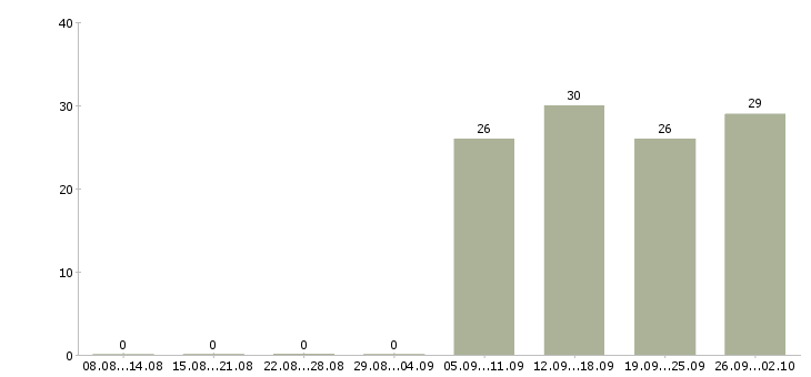 Работа торговый представитель отдела продаж в Одинцово - Число вакансий в Одинцово по специальности торговый представитель отдела продаж за 2 месяца