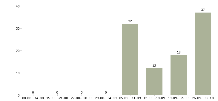 Работа на дому для каждого в Оренбурге - Число вакансий в Оренбурге по специальности на дому для каждого за 2 месяца