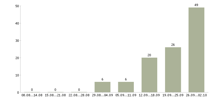 Работа сотрудники без опыта работы в Оренбурге - Число вакансий в Оренбурге по специальности сотрудники без опыта работы за 2 месяца